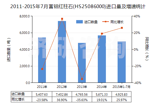 2011-2015年7月富鋁紅柱石(HS25086000)進(jìn)口量及增速統(tǒng)計(jì)
